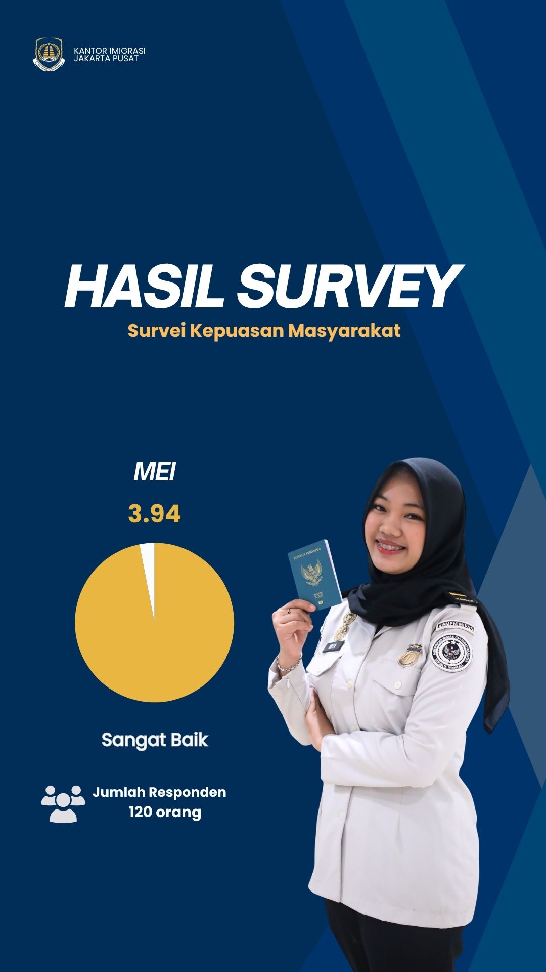 Hasil Survei Kepuasan Masyarakat pada bulan Mei 2026 yang melibatkan 120 responden memperoleh skor 3,94 dengan kategori Sangat Baik.