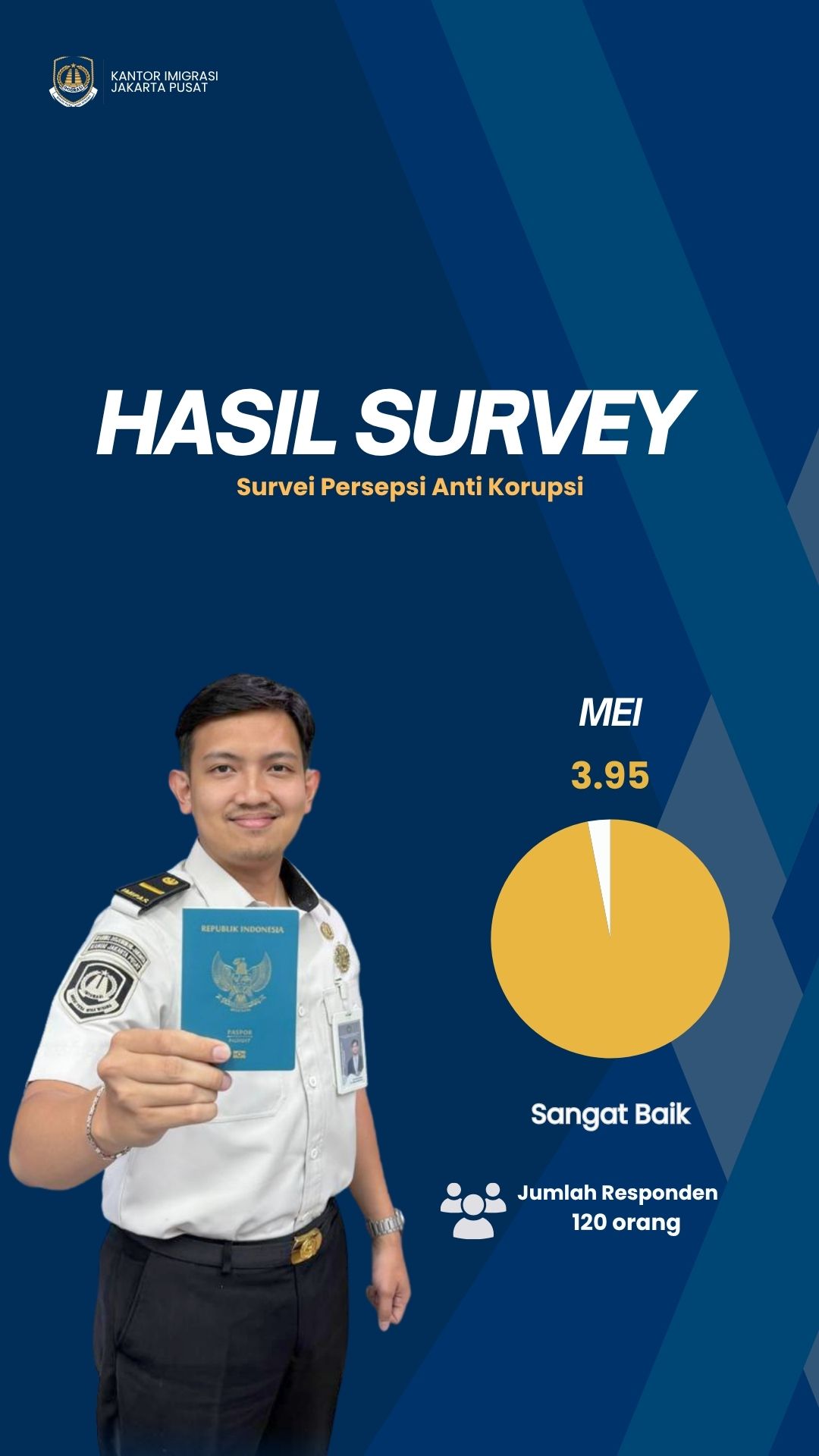Hasil Survei Persepsi Anti Korupsi pada bulan Mei 2026 yang melibatkan 160 responden memperoleh skor 3,89 dengan kategori Sangat Baik.